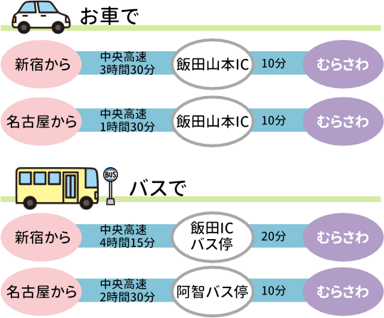 交通アクセス案内図